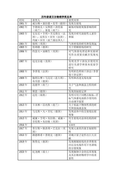 历年获诺贝尔物理学奖名单