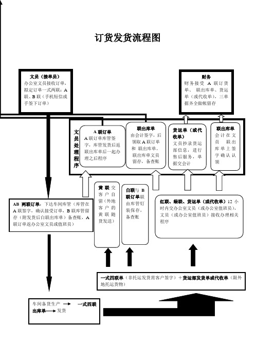 订货发货流程图