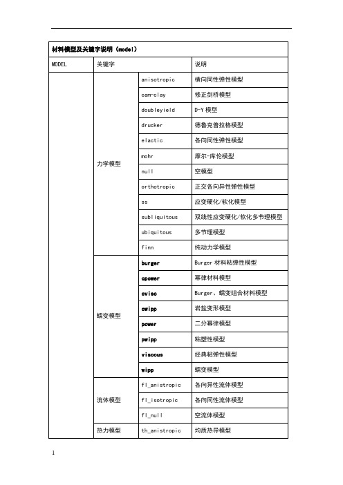 FLAC3D5.0模型及输入参数说明