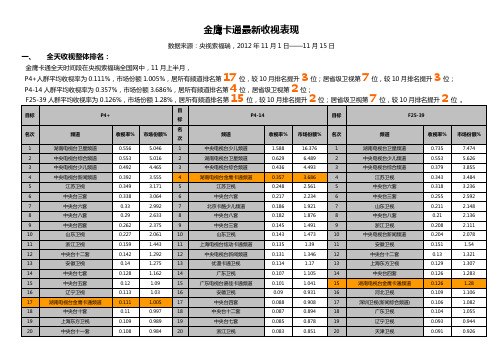 2013年全国各电视台收视率排名表现(金鹰卡通)各城市收视占比,索福瑞数据