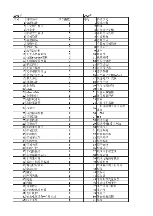 【国家自然科学基金】_频域性能_基金支持热词逐年推荐_【万方软件创新助手】_20140801