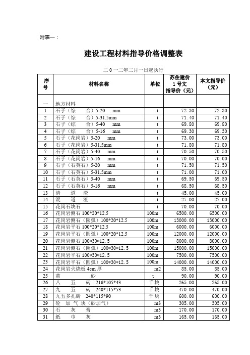 201202建设工程材料指导价格调整表