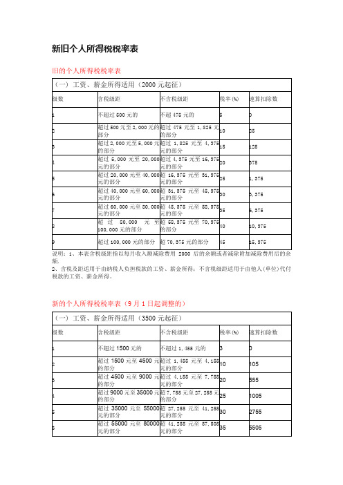 新旧个人所得税税率表