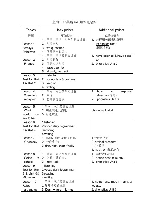 上海牛津英语6A知识点总结