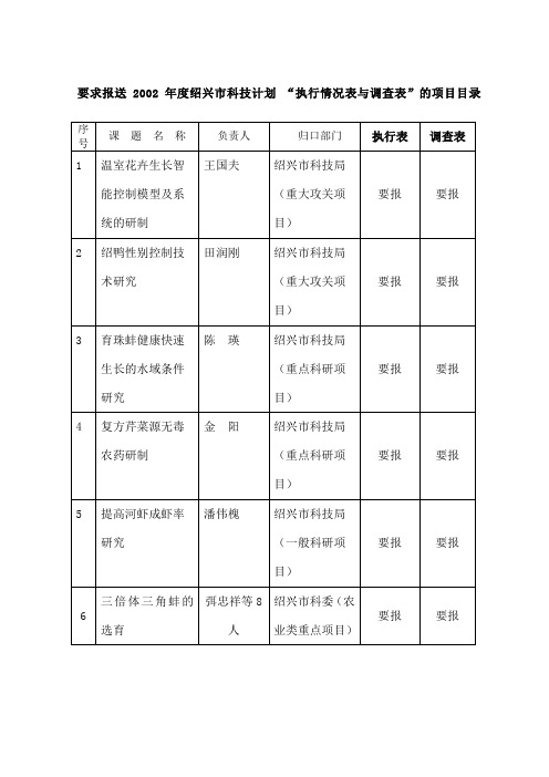 报送绍兴市科技计划项目“执行表与调查表”的通知