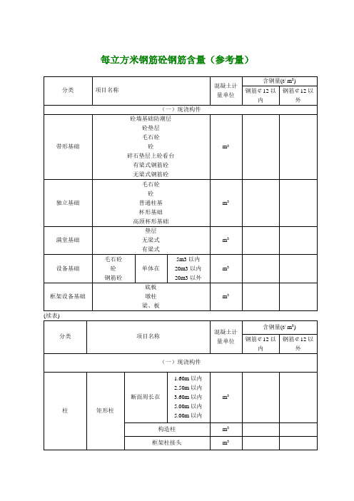 每立方米钢筋砼钢筋含量参考值