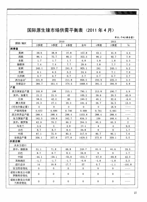 国际原生镍市场供需平衡表(2011年4月)