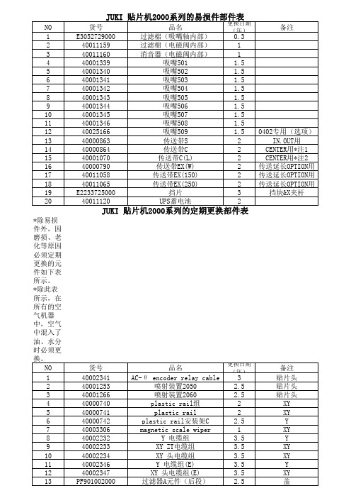 JUKI 贴片机2000系列的易损件部件表