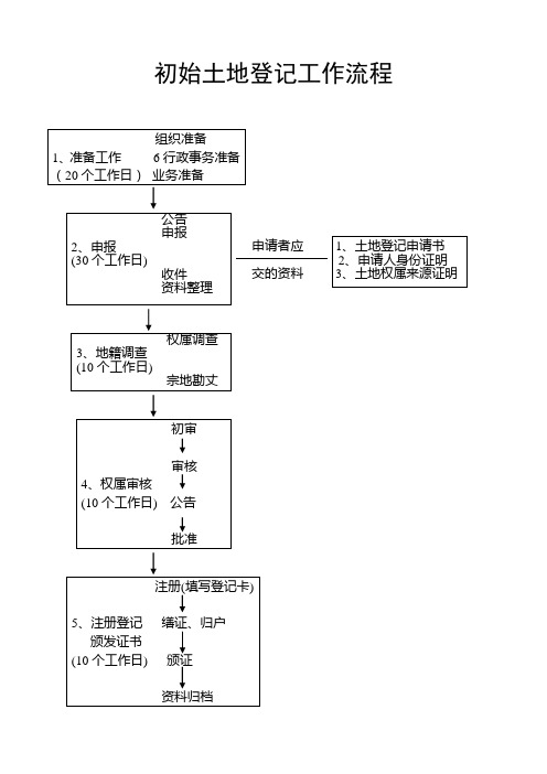 初始土地登记工作流程