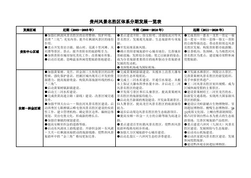 贵州省风景名胜区体系规划第六章  分期发展一览表