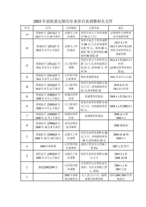 定额价目表及取费变化