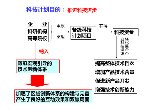 最新如何成功申报科技计划项目ppt课件