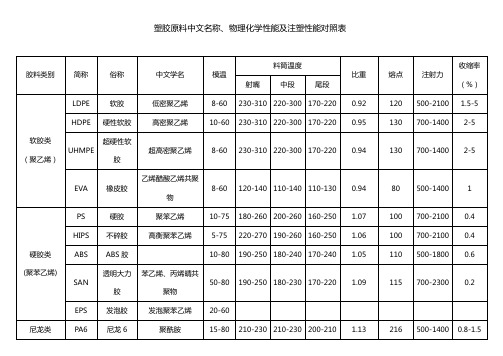 塑胶原料中文名称、物理化学性能及注塑性能对照表