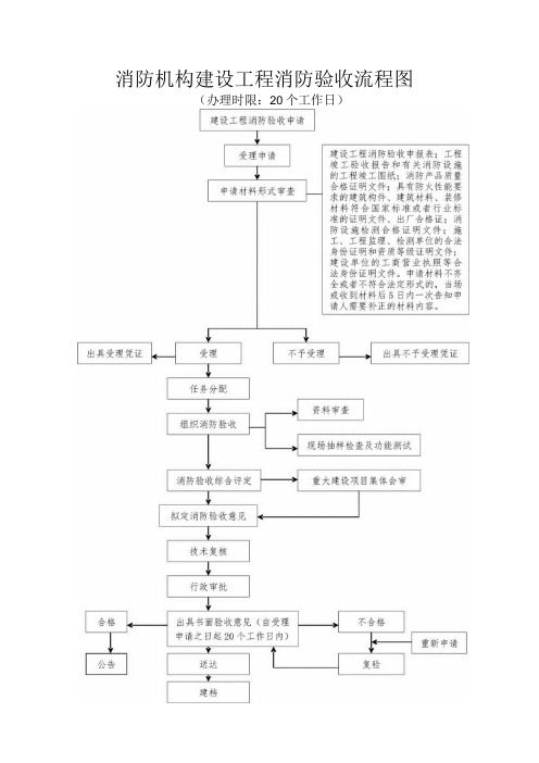 消防机构建设工程消防验收流程图办理时限20个工作日