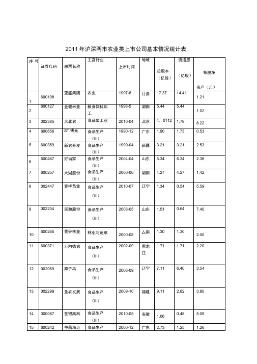 2011年沪深两市农业类上市公司基本情况统计表2