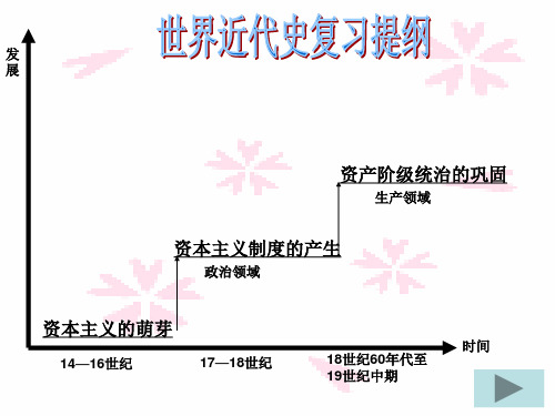 人教版九年级历史第四单元步入近代复习PPT课件