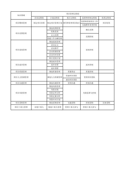 信息系统项目管理师-十大知识领域、五大过程组、47个管理过程