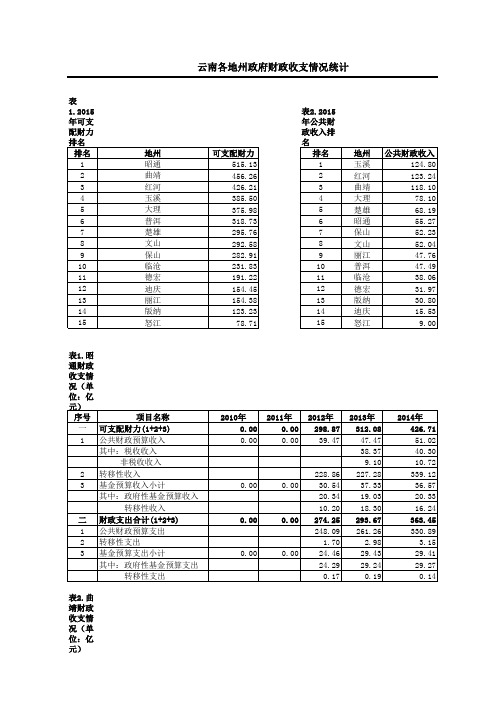 云南各地州2010-2015财政收支及经济情况统计