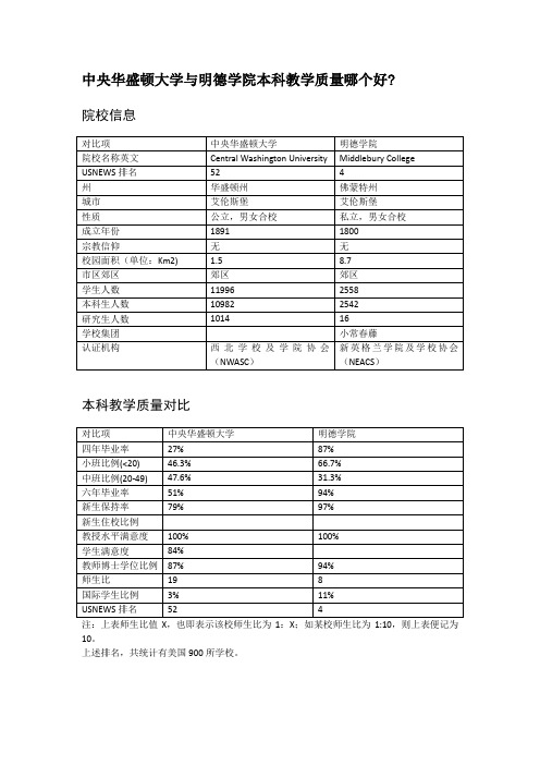 中央华盛顿大学与明德学院本科教学质量对比