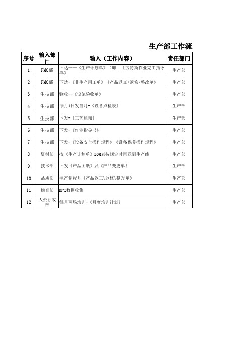 部门工作流程梳理模板