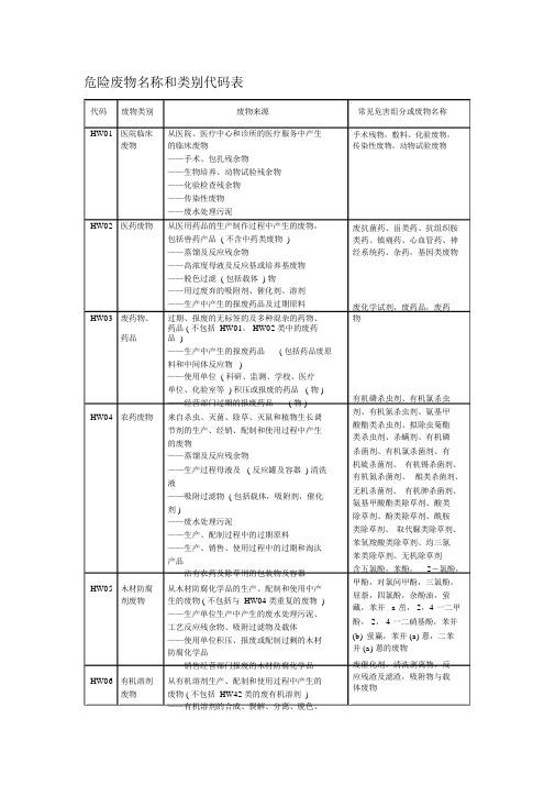 危险废物名称类别代码