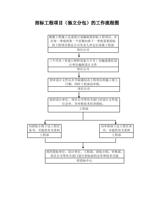 招标工程项目(独立分包)的工作流程图