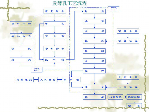 UHT灭菌乳工艺流程图