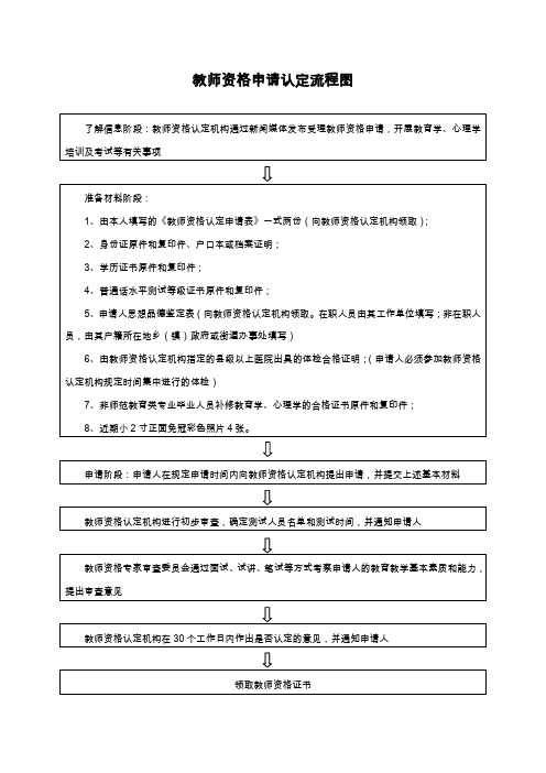 教师资格申请认定流程图