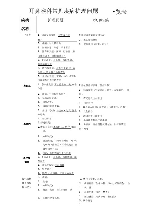 耳鼻喉常见护理诊断