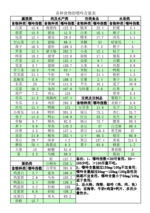 各种食物嘌呤含量表