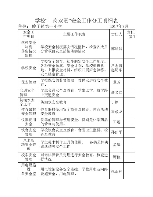 2017.3第一小学“一岗双责”安全工作分工明细表