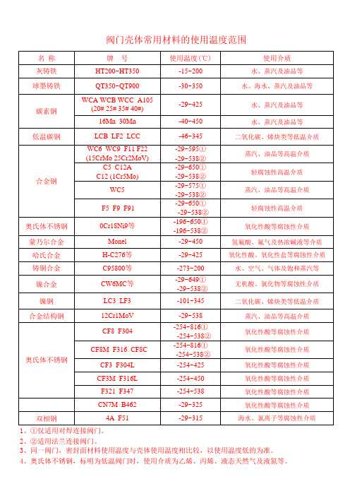阀门壳体常用材料及密封面常用材料的使用温度范围