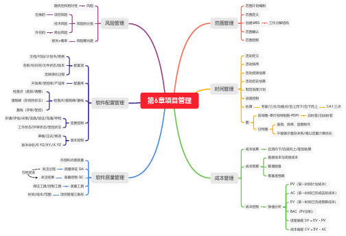 软考高级架构师-项目管理思维导图