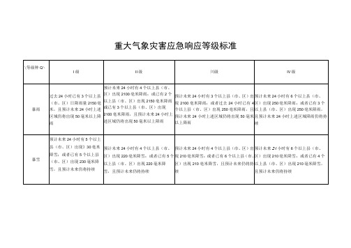 重大气象灾害应急响应等级标准