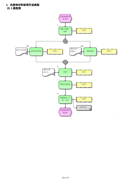 注胶体材料标准作业流程