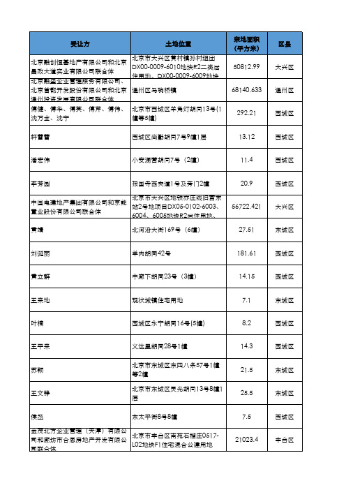 北京市土地出让结果信息