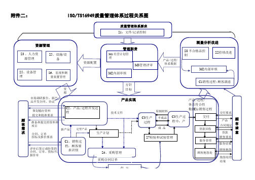 质量管理体系过程关系图