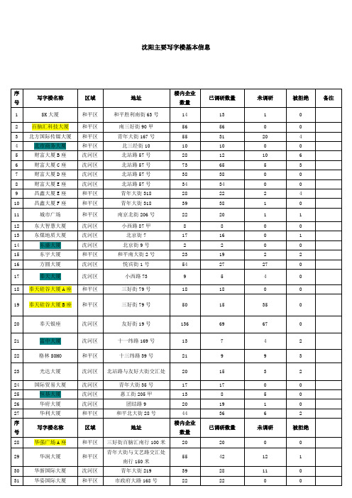 沈阳写字楼信息