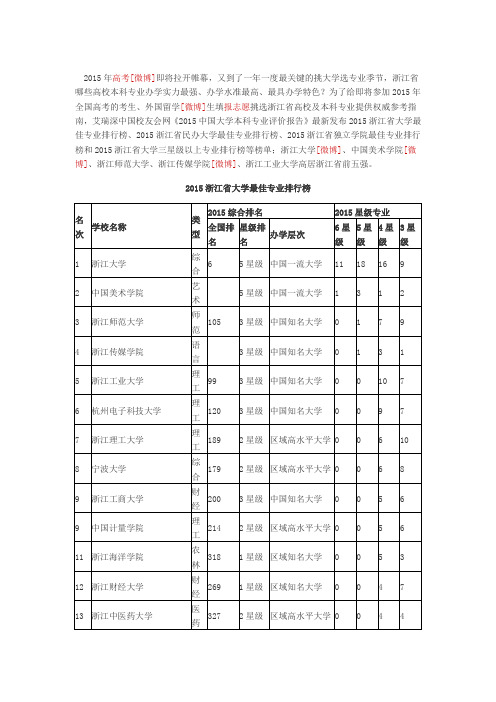 2015浙江省大学最佳专业排行榜