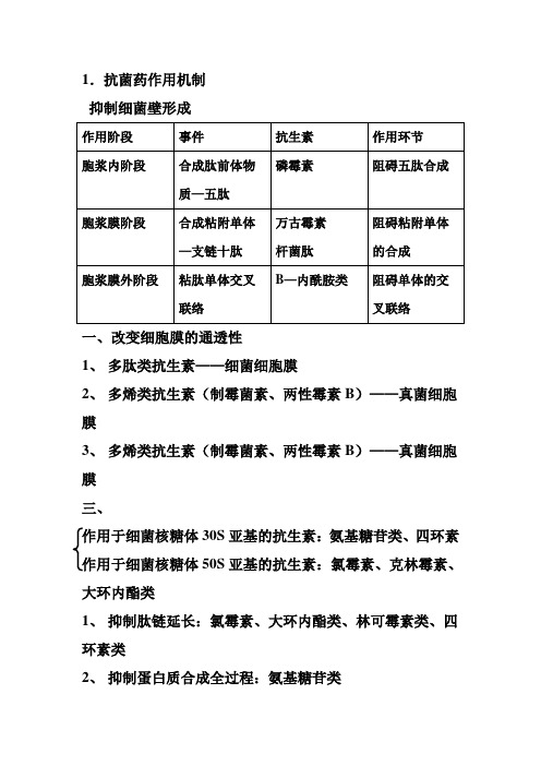 抗菌药作用机制