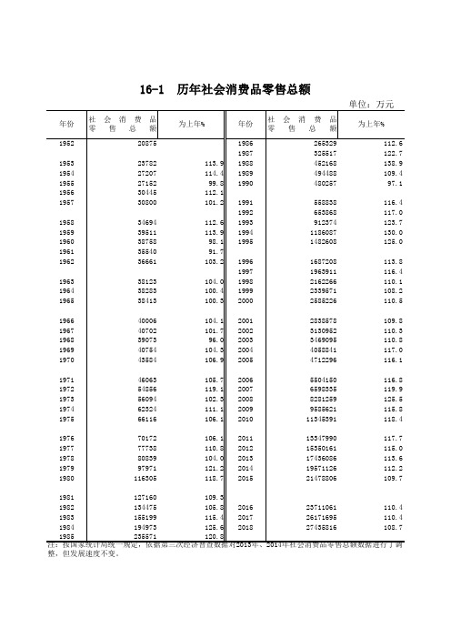 唐山市统计年鉴2019社会经济发展指标数据：16-1历年社会消费品零售总额