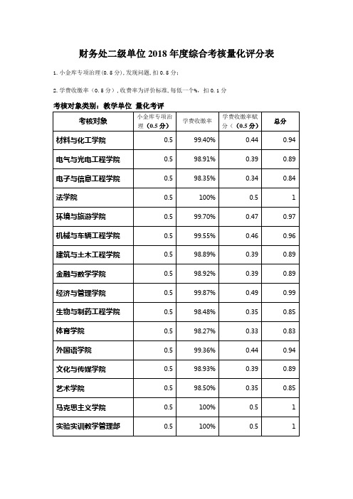 财务处二级单位2018年度综合考核量化评分表