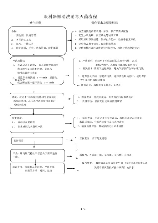 眼科器械清洗流程