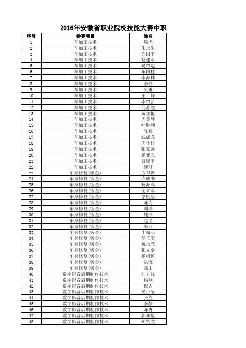 2016年安徽省职业院校技能大赛中职组参赛选手公示名单