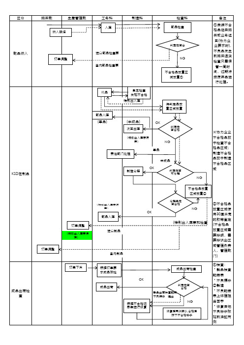 不合格品处理流程图