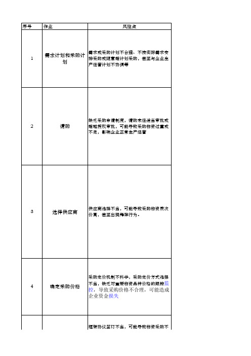 采购风险点及控制点