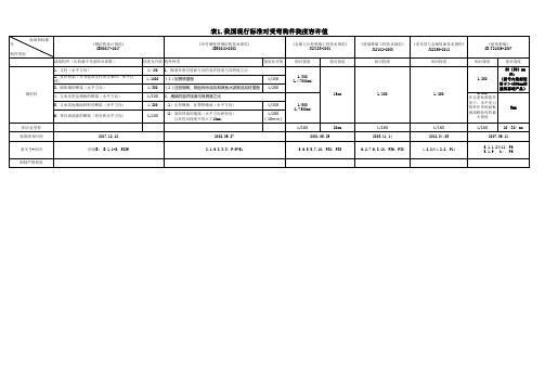 表1.我国现行标准对受弯构件挠度容许值20200628