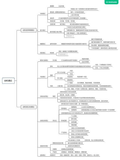 动机理论相关