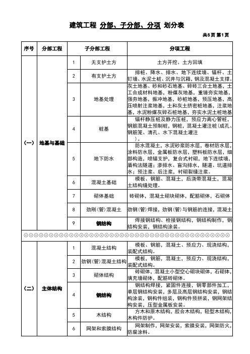 建筑工程分部、分项划分表及说明