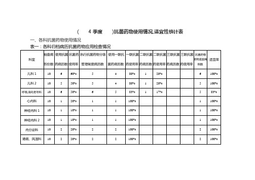 3季度抗菌药物使用情况检查情况